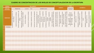 CRITERIO PRE SILÁBICO 
NIVEL DE SILÁBICO 
ALFABÉTICO 
ESCRITURA 
SILÁBICO 
ALFABÉTICO 
PRIMITIVAS UNIGRAFÍA FIJA DIFERENCIADA 
MOMENTO DE 
TRANSICIÓN 
SUBNIVELES 
No diferencia el trazo-escritura del 
trazo-dibujo 
Inserta la escritura en el dibujo 
Escritura siguiendo el contorno del 
dibujo 
Dependencia no tan marcada del 
nombre hacia el dibujo-objeto 
Escritura unigráfica 
Escritura sin control de cantidad 
Cantidad y repertorio constante 
Escritura en función del referente 
Secuencia de repertorio fijo con 
cantidad variable 
Cantidad constante con repertorio 
fijo parcial 
Cantidad variable con repertorio 
fijo parcial 
Cantidad constante con repertorio 
variable 
Cantidad variable y repertorio 
variable 
Can. y repertorio variable con 
presencia de valor sonoro inicial 
Sin valor sonoro convencional 
utilizando letras o pseudo letras 
Con valor sonoro convencional 
utilizando vocales 
Con valor sonoro convencional 
utilizando consonantes 
Con valor sonoro convencional 
utilizando consonantes y vocales 
En la 
escritura 
coexisten 
la 
conceptu 
alización 
silábica 
con la 
alfabétic 
a 
Alfabético con manejo de sílaba 
directa ( c-v) 
Alfabético con manejo de sílaba 
inversa o indirecta ( v-c) 
Alfabético con manejo de sílaba 
mixta. 
Alfabético con manejo de sílaba 
diptongo (c-v-v) 
Alfabético con manejo de sílaba 
trabada (c-c-v) 
N 
o 
Nombres 
1 
2 
3 
4 
5 
6 
7 
8 
9 
10 
CUADRO DE CONCENTRACIÓN DE LOS NIVELES DE CONCEPTUALIZACIÓN DE LA ESCRITURA 
 