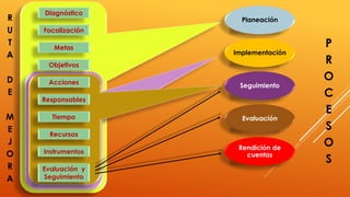 Diagnóstico 
Focalización 
Metas 
Objetivos 
Acciones 
Responsables 
Tiempo 
Recursos 
Instrumentos 
Evaluación y 
Seguimiento 
Planeación 
Implementación 
Seguimiento 
Evaluación 
Rendición de 
cuentas 
R 
U 
T 
A 
D 
E 
M 
E 
J 
O 
R 
A 
P 
R 
O 
C 
E 
S 
O 
S 
 
