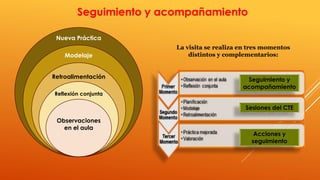 Seguimiento y acompañamiento 
La visita se realiza en tres momentos 
distintos y complementarios: 
Seguimiento y 
acompañamiento 
Sesiones del CTE 
Acciones y 
seguimiento 
Nueva Práctica 
Modelaje 
Retroalimentación 
Reflexión conjunta 
Observaciones 
en el aula 
 
