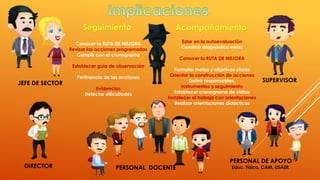 JEFE DE SECTOR 
SUPERVISOR 
Seguimiento Acompañamiento 
Formular metas y objetivos claros 
Orientar la construcción de acciones 
Establecer cronograma de visitas 
Fortalecer el trabajo con orientaciones 
Realizar orientaciones didácticas 
DIRECTOR PERSONAL DOCENTE 
Estar en la autoevaluación 
Construir diagnóstico veraz 
Conocer la RUTA DE MEJORA 
Definir responsables. 
Instrumentos y seguimiento 
PERSONAL DE APOYO 
Educ. Física, CAM, USAER 
Conocer la RUTA DE MEJORA 
Revisar las acciones programadas 
Cumplir con el cronograma 
Establecer guía de observación 
Pertinencia de las acciones 
Evidencias 
Detectar dificultades 
 