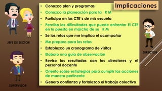 JEFE DE SECTOR 
SUPERVISOR 
DIRECTOR 
• Conozco plan y programas 
• Conozco la planeación para la R M 
• Participo en los CTE´s de mis escuela 
• Percibo las dificultades que puede enfrentar El CTE 
en la puesta en marcha de su R M 
• Se los retos que me implica el acompañar 
• Me preparo para los retos 
• Establezco un cronograma de visitas 
• Elaboro una guía de observación 
• Reviso los resultados con los directores y el 
personal docente 
• Oriento sobre estrategias para cumplir las acciones 
de manera pertinente 
• Genero confianza y fortalezco el trabajo colectivo 
 