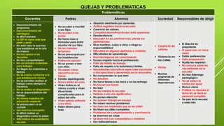 QUEJAS Y PROBLEMATICAS 
Problemáticas 
Docentes Padres Alumnos Sociedad Responsables de dirigir 
 Desconocimiento de 
programas 
 Desconocimiento de 
estrategias 
 Es difícil planear 
 La SEP no hace más que 
pedir y pedir 
 No está claro lo que hay 
que establecer en la ruta 
de mejora 
 No hay apoyo a los 
docentes 
 No hay compañerismo 
 No nos brindan materiales 
para trabajar 
 No llegan los materiales a 
tiempo 
 No se evalúa conforme a lo 
que establece la norma. 
 No se permiten realizar el 
trabajo como siempre lo 
hacemos 
 No se realiza un diagnóstico 
 No se responsabilizan del 
trabajo 
 No somos maestros de 
educación especial 
 Se planea pero no se 
cumple 
 Son muchos conceptos 
 Es difícil realizar un 
diagnóstico como lo piden 
 Alto índice de ausentismo 
escolar 
 No acuden a inscribir 
a sus hijos 
 No acuden a las 
juntas 
 No hace caso a 
llamadas para tratar 
asuntos de sus hijos 
 No los mandan 
temprano 
 No se preocupan por 
las inasistencias 
 Padres no apoyan 
 No se ponen a leer 
con ellos. 
 No saben cómo 
apoyarlos en sus 
tareas 
 Familia desintegrada 
 Nunca están en casa 
 Viven todos en el 
mismo cuarto y viven 
situaciones 
complicadas para la 
edad del niño 
 Viven peleas enfrente 
a los niños. 
 Piden dinero para 
todo 
 Absoluto desinterés por aprender. 
 Actitud negativa hacia la escuela 
 Carencia de valores. 
 Completa desmotivación por auto-superarse. 
 Desobediencia 
 Desorden en sus pertenencias, pierde sus 
pertenencias 
 Dice mentiras, culpa a otros o niega su 
responsabilidad 
 Dificultad en algunas destrezas o materias 
 Dificultades de aprendizaje. 
 Enormes lagunas de conocimiento. 
 Escaso respeto hacia el profesorado 
 Falta de hábito de trabajo. 
 Falta de respeto a la autoridad y límites 
 Necesidades educativas especiales asociadas 
a discapacidad o desventaja socio-educativa. 
 No comprenden lo que leen 
 No estudian 
 No hace tareas o las hace y no las entrega 
 No hacen sus tareas 
 No leen 
 No les interesa la escuela 
 Desfase curricular significativo. 
 No ponen atención 
 No quieren trabajar en equipo 
 No saben resolver problemas 
 No traen los materiales que se les piden 
 No traen sus útiles completos 
 Problemas de comportamiento y convivencia 
 Se duermen en clase 
 Se lleva mal con compañeros o maestros 
 Son indisciplinados 
 Carencia de 
valores. 
 Violencia en 
las calles 
 Vicios 
 Muchos 
programas de 
diferentes 
dependencias 
 El director es 
prepotente. 
 El supervisor no hace 
nada 
 Existe preferencias 
 Falta preparación 
 Nadie les respetan 
 No conoce sobre las 
necesidades de la 
escuela 
 No hay liderazgo 
pedagógico 
 No se aplica la 
norma por igual 
 Nunca viene 
 Prefiere no abordar el 
tema No se tiene el 
personal completo 
 Se sale de la escuela 
a cada rato 
 