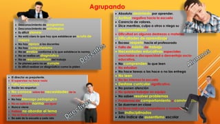  Desconocimiento de programas 
 Desconocimiento de estrategias 
 Es difícil planear 
 No está claro lo que hay que establecer en la ruta de 
mejora 
 No hay apoyo a los docentes 
 No hay compañerismo 
 No se evalúa conforme a lo que establece la norma. 
 No se realiza un diagnóstico 
 No se responsabilizan del trabajo 
 Se planea pero no se cumple 
 Es difícil realizar un diagnóstico como lo piden 
 Absoluto desinterés por aprender. 
 Actitud negativa hacia la escuela 
 Carencia de valores. 
 Dice mentiras, culpa a otros o niega su 
responsabilidad 
 Dificultad en algunas destrezas o materias 
 Dificultades de aprendizaje. 
 Escaso respeto hacia el profesorado 
 Falta de hábito de trabajo. 
 Necesidades educativas especiales 
asociadas a discapacidad o desventaja socio-educativa. 
 No comprenden lo que leen 
 No estudian 
 No hace tareas o las hace o no las entrega 
 No leen 
 No les interesa la escuela 
 Desfase curricular significativo. 
 No ponen atención 
 No quieren trabajar en equipo 
 No saben resolver problemas 
 Problemas de comportamiento y convivencia 
 Se duermen en clase 
 Se lleva mal con compañeros o maestros 
 Son indisciplinados 
 Alto índice de ausentismo escolar 
 El director es prepotente. 
 El supervisor no hace nada 
 Falta preparación 
 Nadie les respetan 
 No conoce sobre las necesidades de la 
escuela 
 No hay liderazgo pedagógico 
 No se aplica la norma por igual 
 Nunca viene 
 Prefiere no abordar el tema 
 No se tiene el personal completo 
 Se sale de la escuela a cada rato 
Agrupando 
 