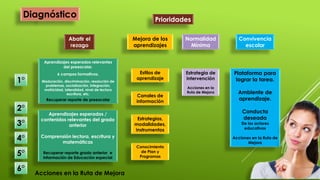 Diagnóstico 
1° 
2° 
3° 
4° 
5° 
6° 
Aprendizajes esperados relevantes 
del preescolar. 
6 campos formativos. 
Maduración, discriminación, resolución de 
problemas, socialización, integración, 
motricidad, lateralidad, nivel de lectura 
escritura, etc. 
Recuperar reporte de preescolar 
Aprendizajes esperados / 
contenidos relevantes del grado 
anterior 
Comprensión lectora, escritura y 
matemáticas 
Recuperar reporte grado anterior e 
información de Educación especial 
Prioridades 
Mejora de los 
aprendizajes 
Estilos de 
aprendizaje 
Canales de 
información 
Abatir el 
rezago 
Normalidad 
Mínima 
Convivencia 
escolar 
Estrategia de 
intervención 
Acciones en la 
Ruta de Mejora 
Plataforma para 
lograr la tarea. 
Ambiente de 
aprendizaje. 
Conducta 
deseada 
De los actores 
educativos 
Acciones en la Ruta de 
Mejora 
Acciones en la Ruta de Mejora 
Estrategias, 
modalidades, 
instrumentos 
Conocimiento 
de Plan y 
Programas 
 