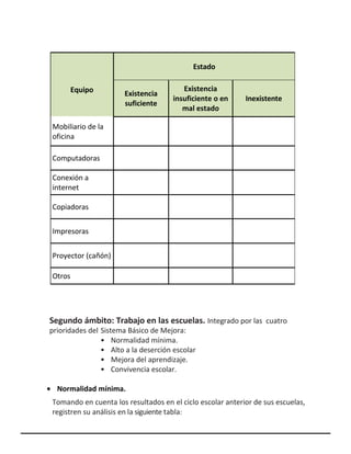 Segundo ámbito: Trabajo en las escuelas. Integrado por las cuatro
prioridades del Sistema Básico de Mejora:
• Normalidad mínima.
• Alto a la deserción escolar
• Mejora del aprendizaje.
• Convivencia escolar.
• Normalidad mínima.
Tomando en cuenta los resultados en el ciclo escolar anterior de sus escuelas,
registren su análisis en la siguiente tabla:
Equipo
Estado
Existencia
suficiente
Existencia
insuficiente o en
mal estado
Inexistente
Mobiliario de la
oficina
Computadoras
Conexión a
internet
Copiadoras
Impresoras
Proyector (cañón)
Otros
 