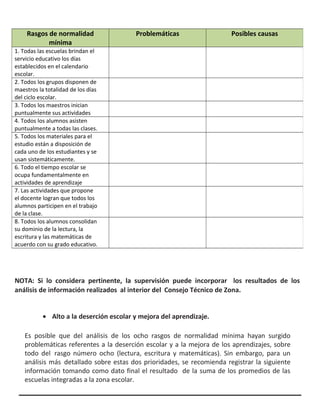 NOTA: Si lo considera pertinente, la supervisión puede incorporar los resultados de los
análisis de información realizados al interior del Consejo Técnico de Zona.
• Alto a la deserción escolar y mejora del aprendizaje.
Es posible que del análisis de los ocho rasgos de normalidad mínima hayan surgido
problemáticas referentes a la deserción escolar y a la mejora de los aprendizajes, sobre
todo del rasgo número ocho (lectura, escritura y matemáticas). Sin embargo, para un
análisis más detallado sobre estas dos prioridades, se recomienda registrar la siguiente
información tomando como dato final el resultado de la suma de los promedios de las
escuelas integradas a la zona escolar.
Rasgos de normalidad
mínima
Problemáticas Posibles causas
1. Todas las escuelas brindan el
servicio educativo los días
establecidos en el calendario
escolar.
2. Todos los grupos disponen de
maestros la totalidad de los días
del ciclo escolar.
3. Todos los maestros inician
puntualmente sus actividades
4. Todos los alumnos asisten
puntualmente a todas las clases.
5. Todos los materiales para el
estudio están a disposición de
cada uno de los estudiantes y se
usan sistemáticamente.
6. Todo el tiempo escolar se
ocupa fundamentalmente en
actividades de aprendizaje
7. Las actividades que propone
el docente logran que todos los
alumnos participen en el trabajo
de la clase.
8. Todos los alumnos consolidan
su dominio de la lectura, la
escritura y las matemáticas de
acuerdo con su grado educativo.
 