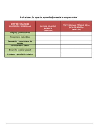 Indicadores de logro de aprendizaje en educación preescolar
CAMPOS FORMATIVOS
EDUCACIÓN PREESCOLAR AL FINAL DEL CICLO
ANTERIOR
(redacción)
PROYECCIÓN AL TÉRMINO DE LA
RUTA DE MEJORA
(redacción)
Lenguaje y comunicación
Pensamiento matemático
Exploración y conocimiento del
mundo
Desarrollo físico y salud
Desarrollo personal y social
Expresión y apreciación artística
 