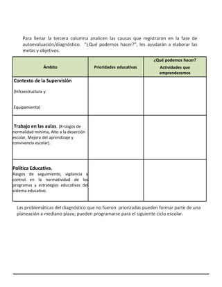 Para llenar la tercera columna analicen las causas que registraron en la fase de
autoevaluación/diagnóstico. “¿Qué podemos hacer?”, les ayudarán a elaborar las
metas y objetivos.
Ámbito Prioridades educativas
¿Qué podemos hacer?
Actividades que
emprenderemos
Contexto de la Supervisión
(Infraestructura y
Equipamiento)
Trabajo en las aulas. (8 rasgos de
normalidad mínima, Alto a la deserción
escolar, Mejora del aprendizaje y
convivencia escolar).
Política Educativa.
Rasgos de seguimiento, vigilancia y
control en la normatividad de los
programas y estrategias educativas del
sistema educativo.
Las problemáticas del diagnóstico que no fueron priorizadas pueden formar parte de una
planeación a mediano plazo; pueden programarse para el siguiente ciclo escolar.
 
