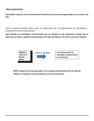 Objetivos y
metas de la
Ruta de
Mejora
Con la programación de
actividades y establecimiento
de compromisos
Muy importante:
Solo deben incluirse en el concentrado financiero las acciones programadas con recursos del
PEC.
¿Qué condición principal debe reunir la elaboración de la Programación de actividades y
establecimiento de compromisos?:
Que atienda las prioridades seleccionadas por el colectivo y que realmente cumpla con el
logro de las metas y objetivos planteados en la Ruta de Mejora. De ahí su estrecha relación.
¿Cómo se cumplen?
NOTA: Después de este apartado, en el cuerpo del documento de la Ruta de
Mejora se incluye el concentrado de acciones financieras.
 