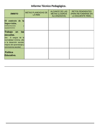 Informe Técnico Pedagógico.
ÁMBITO
METAS PLANEADAS DE
LA RMS
ALCANCE DE LAS
METAS (LOGROS
ALCANZADOS)
RETOS PENDIENTES
(PARA RETOMARSE EN
LA SIGUIENTE RMS)
El contexto de la
Supervisión.
(infraestructura y
equipamiento)
Trabajo en las
escuelas.
(los 8 rasgos de la
normalidad mínima, alto
a la deserción escolar,
mejora del aprendizaje y
convivencia escolar)
Política
Educativa.
 