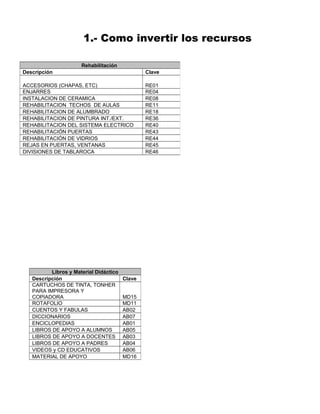 1.- Como invertir los recursos
Rehabilitación
Descripción Clave
ACCESORIOS (CHAPAS, ETC) RE01
ENJARRES RE04
INSTALACION DE CERAMICA RE08
REHABILITACION TECHOS DE AULAS RE11
REHABILITACION DE ALUMBRADO RE18
REHABILITACION DE PINTURA INT./EXT. RE36
REHABILITACION DEL SISTEMA ELECTRICO RE40
REHABILITACIÓN PUERTAS RE43
REHABILITACIÓN DE VIDRIOS RE44
REJAS EN PUERTAS, VENTANAS RE45
DIVISIONES DE TABLAROCA RE46
Libros y Material Didáctico
Descripción Clave
CARTUCHOS DE TINTA, TONHER
PARA IMPRESORA Y
COPIADORA MD15
ROTAFOLIO MD11
CUENTOS Y FABULAS AB02
DICCIONARIOS AB07
ENCICLOPEDIAS AB01
LIBROS DE APOYO A ALUMNOS AB05
LIBROS DE APOYO A DOCENTES AB03
LIBROS DE APOYO A PADRES AB04
VIDEOS y CD EDUCATIVOS AB06
MATERIAL DE APOYO MD16
 