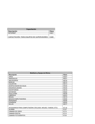 Mobiliario y Equipo de Oficina
Descripción Clave
AIRES MO07
ANAQUELES MO21
ARCHIVEROS MO16
BANCAS MO15
CALENTON MO13
DESPACHADOR DE AGUA MO30
ENGARGOLADORA MO35
ESCRITORIOS MO18
ESTANTES MO22
GUILLOTINA MO39
LIBREROS MO23
MESAS MO19
MESAS/COMPUTADORAS MO06
PERSIANAS MO46
PIZARRON MO20
SILLAS MO17
ACCESORIOS PARA COMPUTADORA (TECLADO, MOUSE, FUNDAS, ETC) ET 32
ALARMA ET27
CAMARA DE VIDEO ET13
CAMARA DIGITAL ET12
CAMARA FOTOGRAFICA ET24
Capacitación
Descripción Clave
INTERNET CA01
CAPACITACIÓN PARA EQUIPOS DE SUPERVISORES CA06
 