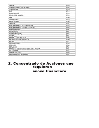 2. Concentrado de Acciones que
requieren
apoyo financiero
CAÑON ET10
COMPUTADORA ESCRITORIO ET03
COPIADORA ET20
DVD ET19
ENMICADORA ET29
EQUIPO DE SONIDO ET16
FAX ET35
GRABADORA ET15
IMPRESORAS ET06
LAP TOP ET07
MANTENIMIENTO DE COPIADORA ET33
MANTENIMIENTO EQUIPO COMPUTO ET28
MEMORIAS USB ET26
MICROFONO ET31
MULTIFUNCIONAL ET08
PANTALLA ET21
PANTALLA/PROYECTOR ET36
RADIOS DE COMUNICACIÓN ET30
REDES ET17
REGULADORES ET26
SCANNER ET09
SERVIDOR ET04
TARJETAS DE INTERNET DE BANDA ANCHA ET34
TELEVISION ET14
VIDEOCASETERA ET22
ANTENAS PARA INTERNET ET37
 