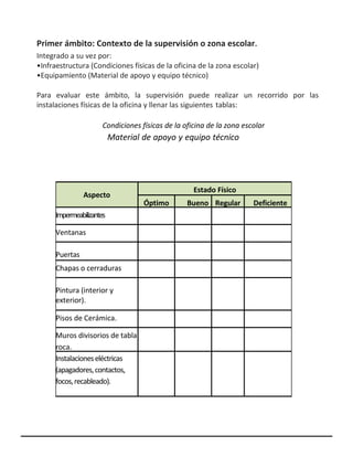 Primer ámbito: Contexto de la supervisión o zona escolar.
Integrado a su vez por:
•Infraestructura (Condiciones físicas de la oficina de la zona escolar)
•Equipamiento (Material de apoyo y equipo técnico)
Para evaluar este ámbito, la supervisión puede realizar un recorrido por las
instalaciones físicas de la oficina y llenar las siguientes tablas:
Condiciones físicas de la oficina de la zona escolar
Material de apoyo y equipo técnico
Aspecto
Estado Físico
Óptimo Bueno Regular Deficiente
Impermeabilizantes
Ventanas
Puertas
Chapas o cerraduras
Pintura (interior y
exterior).
Pisos de Cerámica.
Muros divisorios de tabla
roca.
Instalacioneseléctricas
(apagadores,contactos,
focos,recableado).
 