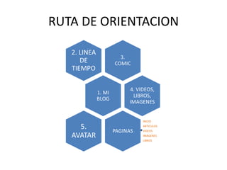 RUTA DE ORIENTACION
3.
COMIC
2. LINEA
DE
TIEMPO
1. MI
BLOG
4. VIDEOS,
LIBROS,
IMAGENES
PAGINAS
INICIO
ARTICULOS
VIDEOS
IMÁGENES
LIBROS
5.
AVATAR
 