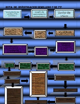 RUTA DE INVESTIGACION semillero 7 de 7°f
Conformación del
semillero 7(“los
inventores”)
juegos de
razonamiento
matemático
Lluvia de
ideas
Con detonadores de
parque explora -
categorías
Aprendizaje
desde los
videos de
apoyo
L.U.P
Listado
único de
palabras
30 problemas
(Preguntas de
investigación)
10 de cada
categoría
Aplicación de las 4
categorías de Expl
1. Investigación
2. Demostración de
principios
3. Servicios públicos
4. Innovación.
Cuadro de
valoración
de los
problemas
(5 criterios)
5 CRITERIOS DE
VALORACION
1. Factibilidad
2. Costo
3. Tiempo
4. Innovación
5. Solución
tecnológica
Elección de
las 5 mejores
preguntas de
investigación.
Descartar
4
preguntas
Pregunta
reina de
mi
investiga
ción
Pasos de
la
investiga
ción
Refinar la pregunta
de investigación
Identificación
del problema
Diseño de la
investigación
Definir el
método y
proceso de la
investigación
Instrumentos:
*Entrevista
Proyecto
textual:
1. Anteportada
2. Portada
3. Titulo
4. Justificación
5. Objetivo
general
6. Objetivos
específicos
7. Marco
teórico
8. Marco
metodológic
o
9. Instrumentos
de Inv.
Solución
tecnológica y
construcción a
prueba
Análisis del objeto
y/oSistemas
Proyecto
Planos y diseños
“ de la mente al
 