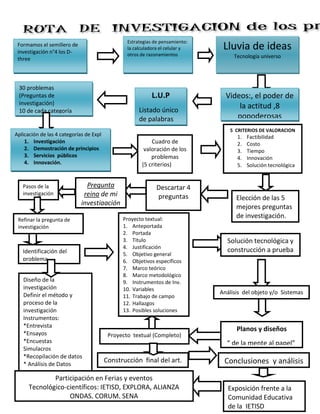 Formamos el semillero de
investigación n°4 los D-
three
Estrategias de pensamiento:
la calculadora el celular y
otros de razonamientos
Lluvia de ideas
Tecnología universo
Videos:, el poder de
la actitud ,8
popoderosas
L.U.P
Listado único
de palabras
30 problemas
(Preguntas de
investigación)
10 de cada categoría
Aplicación de las 4 categorías de Expl
1. Investigación
2. Demostración de principios
3. Servicios públicos
4. Innovación.
Cuadro de
valoración de los
problemas
(5 criterios)
5 CRITERIOS DE VALORACION
1. Factibilidad
2. Costo
3. Tiempo
4. Innovación
5. Solución tecnológica
Elección de las 5
mejores preguntas
de investigación.
Descartar 4
preguntas
Pregunta
reina de mi
investigación
Pasos de la
investigación
Refinar la pregunta de
investigación
Identificación del
problema
Diseño de la
investigación
Definir el método y
proceso de la
investigación
Instrumentos:
*Entrevista
*Ensayos
*Encuestas
Simulacros
*Recopilación de datos
* Análisis de Datos
Proyecto textual:
1. Anteportada
2. Portada
3. Titulo
4. Justificación
5. Objetivo general
6. Objetivos específicos
7. Marco teórico
8. Marco metodológico
9. Instrumentos de Inv.
10. Variables
11. Trabajo de campo
12. Hallazgos
13. Posibles soluciones
Solución tecnológica y
construcción a prueba
Análisis del objeto y/o Sistemas
Proyecto textual (Completo)
Planos y diseños
“ de la mente al papel”
De la meny
De la mente al papel
Construcción final del art. Conclusiones y análisis
Exposición frente a la
Comunidad Educativa
de la IETISD
Participación en Ferias y eventos
Tecnológico-científicos: IETISD, EXPLORA, ALIANZA
ONDAS, CORUM, SENA
 