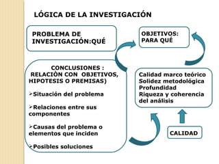 LÓGICA DE LA INVESTIGACIÓN
PROBLEMA DE
INVESTIGACIÓN:QUÉ
OBJETIVOS:
PARA QUÉ
CONCLUSIONES :
RELACIÒN CON OBJETIVOS,
HIPOTESIS O PREMISAS)
Situación del problema
Relaciones entre sus
componentes
Causas del problema o
elementos que inciden
Posibles soluciones
Calidad marco teórico
Solidez metodológica
Profundidad
Riqueza y coherencia
del análisis
CALIDAD
 
