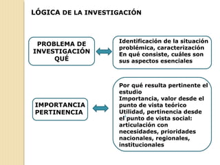PROBLEMA DE
INVESTIGACIÓN
QUÉ
IMPORTANCIA
PERTINENCIA
LÓGICA DE LA INVESTIGACIÓN
Identificación de la situación
problémica, caracterización
En qué consiste, cuáles son
sus aspectos esenciales
Por qué resulta pertinente el
estudio
Importancia, valor desde el
punto de vista teórico
Utilidad, pertinencia desde
el punto de vista social:
articulación con
necesidades, prioridades
nacionales, regionales,
institucionales
 
