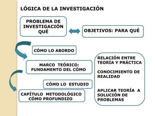 PROBLEMA DE
INVESTIGACIÓN
QUÉ OBJETIVOS: PARA QUÉ
MARCO TEÓRICO:
FUNDAMENTO DEL CÓMO
LÓGICA DE LA INVESTIGACIÓN
CÓMO LO ABORDO
CÓMO LO ESTUDIO
CAPÍTULO METODOLÓGICO
CÓMO PROFUNDIZO
RELACIÓN ENTRE
TEORÍA Y PRÁCTICA
CONOCIMIENTO DE
REALIDAD
APLICAR TEORÍA A
SOLUCIÓN DE
PROBLEMAS
 