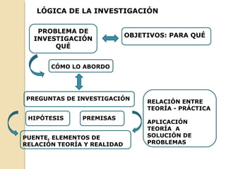 PROBLEMA DE
INVESTIGACIÓN
QUÉ
OBJETIVOS: PARA QUÉ
LÓGICA DE LA INVESTIGACIÓN
CÓMO LO ABORDO
RELACIÓN ENTRE
TEORÍA - PRÁCTICA
APLICACIÓN
TEORÍA A
SOLUCIÓN DE
PROBLEMAS
PREGUNTAS DE INVESTIGACIÓN
HIPÓTESIS PREMISAS
PUENTE, ELEMENTOS DE
RELACIÓN TEORÍA Y REALIDAD
 