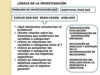 LÓGICA DE LA INVESTIGACIÓN
PROBLEMA DE INVESTIGACIÓN:QUÉ OBJETIVOS: PARA QUÉ
CUÁLES SON MIS RESULTADOS: ANÁLISIS
 ¿Qué elementos caracterizan el
problema?
 ¿Existe relación entre los
elementos que conforman las
variables o categorías?
 ¿Cómo se relacionan las
variables o categorías entre sí ?
 ¿Cómo se comportan las
variables o categorías en
relación con los objetivos
específicos
 ¿Cómo se relacionan los
objetivos específicos en
relación con el objetivo
general?
ORGANIZACIÓN,
EVALUACIÓN
CATEGORIZACIÓN DE
INFORMACIÓN
OBTENIDA
APLICACIÓN DE
ANÁLISIS Y SÍNTESIS
EN LA
DETERMINACION DE
RELACIONES
ORIENTACIÓN DEL
ANÁLISIS HACIA LA
RESPUESTA A
OBJETIVOS
 