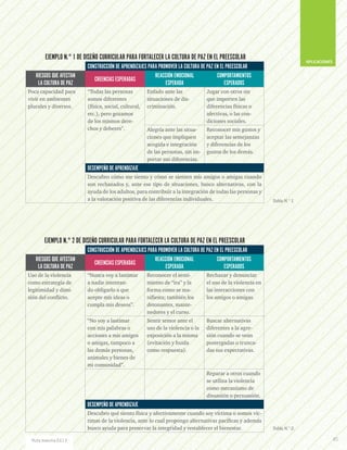 Tabla N.° 1.
Tabla N.° 2.
EJEMPLO N.° 1 DE DISEÑO CURRICULAR PARA FORTALECER LA CULTURA DE PAZ EN EL PREESCOLAR
CONSTRUCCIÓN DE APRENDIZAJES PARA PROMOVER LA CULTURA DE PAZ EN EL PREESCOLAR
RIESGOS QUE AFECTAN
LA CULTURA DE PAZ
CREENCIAS ESPERADAS
REACCIÓN EMOCIONAL
ESPERADA
COMPORTAMIENTOS
ESPERADOS
Poca capacidad para
vivir en ambientes
plurales y diversos.
“Todas las personas
somos diferentes
(física, social, cultural,
etc.), pero gozamos
de los mismos dere-
chos y deberes”.
Enfado ante las
situaciones de dis-
criminación.
Jugar con otros sin
que importen las
diferencias físicas o
afectivas, o las con-
diciones sociales.
Alegría ante las situa-
ciones que impliquen
acogida e integración
de las personas, sin im-
portar sus diferencias.
Reconocer mis gustos y
aceptar las semejanzas
y diferencias de los
gustos de los demás.
DESEMPEÑO DE APRENDIZAJE
Descubro cómo me siento y cómo se sienten mis amigos o amigas cuando
son rechazados y, ante ese tipo de situaciones, busco alternativas, con la
ayuda de los adultos, para contribuir a la integración de todas las personas y
a la valoración positiva de las diferencias individuales.
EJEMPLO N.° 2 DE DISEÑO CURRICULAR PARA FORTALECER LA CULTURA DE PAZ EN EL PREESCOLAR
CONSTRUCCIÓN DE APRENDIZAJES PARA PROMOVER LA CULTURA DE PAZ EN EL PREESCOLAR
RIESGOS QUE AFECTAN
LA CULTURA DE PAZ
CREENCIAS ESPERADAS
REACCIÓN EMOCIONAL
ESPERADA
COMPORTAMIENTOS
ESPERADOS
Uso de la violencia
como estrategia de
legitimidad y dimi-
sión del conflicto.
“Nunca voy a lastimar
a nadie intentan-
do obligarlo a que
acepte mis ideas o
cumpla mis deseos”.
Reconocer el senti-
miento de “ira” y la
forma como se ma-
nifiesta; también los
detonantes, mante-
nedores y el curso.
Rechazar y denunciar
el uso de la violencia en
las interacciones con
los amigos o amigas.
“No voy a lastimar
con mis palabras o
acciones a mis amigos
o amigas, tampoco a
las demás personas,
animales y bienes de
mi comunidad”.
Sentir temor ante el
uso de la violencia o la
exposición a la misma
(evitación y huida
como respuesta).
Buscar alternativas
diferentes a la agre-
sión cuando se vean
postergadas o trunca-
das sus expectativas.
Reparar a otros cuando
se utiliza la violencia
como mecanismo de
disuasión o persuasión.
DESEMPEÑO DE APRENDIZAJE
Descubro qué siento física y afectivamente cuando soy víctima o somos víc-
timas de la violencia, ante lo cual propongo alternativas pacíficas y además
busco ayuda para preservar la integridad y restablecer el bienestar.
APLICACIONES
85Ruta maestra Ed.13
 