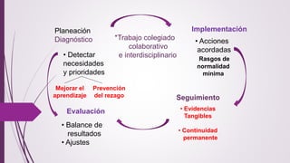 Planeación 
Diagnóstico *Trabajo colegiado 
colaborativo 
e interdisciplinario 
Implementación 
• Acciones 
acordadas 
Rasgos de 
normalidad 
mínima 
• Detectar 
necesidades 
y prioridades 
Mejorar el 
aprendizaje 
Prevención 
del rezago 
Evaluación 
Seguimiento 
• Balance de 
resultados 
• Ajustes 
• Evidencias 
Tangibles 
• Continuidad 
permanente 
 