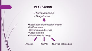 PLANEACIÓN 
• Autoevaluación 
• Diagnóstico 
•Resultados ciclo escolar anterior 
•Calificaciones 
•Herramientas diversas 
•Apoyo externo 
•Situaciones de riesgo 
Análisis FODAS Nuevas estrategias 
 