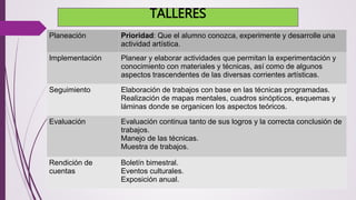 TALLERES 
Planeación Prioridad: Que el alumno conozca, experimente y desarrolle una 
actividad artística. 
Implementación Planear y elaborar actividades que permitan la experimentación y 
conocimiento con materiales y técnicas, así como de algunos 
aspectos trascendentes de las diversas corrientes artísticas. 
Seguimiento Elaboración de trabajos con base en las técnicas programadas. 
Realización de mapas mentales, cuadros sinópticos, esquemas y 
láminas donde se organicen los aspectos teóricos. 
Evaluación Evaluación continua tanto de sus logros y la correcta conclusión de 
trabajos. 
Manejo de las técnicas. 
Muestra de trabajos. 
Rendición de 
cuentas 
Boletín bimestral. 
Eventos culturales. 
Exposición anual. 
 