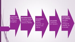 PLANEACIÓN 
-Elegir el tema: 
La reforma 
energética 
IMPLEMENTACIÓN 
-Proponer fuentes 
de investigación 
-Lectura y debate 
SEGUIMIENTO 
Realizar 
revisión 
semanal con 
base en una 
rubrica 
EVALUACIÓN 
Cuestionar 
por equipos 
RENDICIÓN 
DE CUENTAS 
Periódico 
mural y 
entrega de 
volantes en 
la escuela 
 