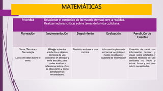 MATEMÁTICAS 
Prioridad Relacionar el contenido de la materia (temas) con la realidad. 
Realizar lecturas críticas sobre temas de la vida cotidiana. 
Planeación Implementación Seguimiento Evaluación Rendición de 
Cuentas 
Tema: Técnica y 
Tecnología 
Lluvia de ideas sobre el 
tema. 
Dibujo sobre los 
artefactos u objetos 
técnicos de uso 
cotidiano en el hogar y 
en la escuela, para 
poder analizar y 
reflexionar sobre cómo 
se obtuvieron y como 
satisfacen las 
necesidades. 
Revisión en base a una 
rubrica. 
Información plasmada 
en forma tangible por 
medio de dibujos y 
cuadros de información 
Creación de cartel con 
información textual y 
visual sobre artefactos y 
objetos técnicos de uso 
cotidiano su inicio y 
actual forma y uso para 
cubrir necesidades. 
 