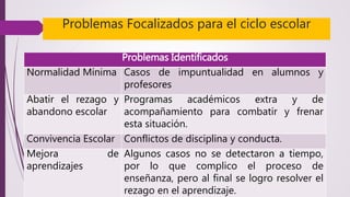 Problemas Focalizados para el ciclo escolar 
Problemas Identificados 
Normalidad Mínima Casos de impuntualidad en alumnos y 
profesores 
Abatir el rezago y 
abandono escolar 
Programas académicos extra y de 
acompañamiento para combatir y frenar 
esta situación. 
Convivencia Escolar Conflictos de disciplina y conducta. 
Mejora de 
aprendizajes 
Algunos casos no se detectaron a tiempo, 
por lo que complico el proceso de 
enseñanza, pero al final se logro resolver el 
rezago en el aprendizaje. 
 
