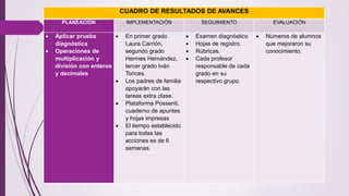 CUADRO DE RESULTADOS DE AVANCES 
PLANEACIÓN IMPLEMENTACIÓN SEGUIMIENTO EVALUACIÓN 
 Aplicar prueba 
diagnóstica 
 Operaciones de 
multiplicación y 
división con enteros 
y decimales 
 En primer grado 
Laura Carrión, 
segundo grado 
Hermes Hernández, 
tercer grado Iván 
Torices. 
 Los padres de familia 
apoyarán con las 
tareas extra clase. 
 Plataforma Possenti, 
cuaderno de apuntes 
y hojas impresas 
 El tiempo establecido 
para todas las 
acciones es de 6 
semanas. 
 Examen diagnóstico 
 Hojas de registro. 
 Rúbricas. 
 Cada profesor 
responsable de cada 
grado en su 
respectivo grupo. 
 Números de alumnos 
que mejoraron su 
conocimiento. 
 