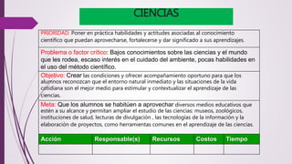 CIENCIAS 
PRIORIDAD. Poner en práctica habilidades y actitudes asociadas al conocimiento 
científico que puedan aprovecharse, fortalecerse y dar significado a sus aprendizajes. 
Problema o factor crítico: Bajos conocimientos sobre las ciencias y el mundo 
que les rodea, escaso interés en el cuidado del ambiente, pocas habilidades en 
el uso del método científico. 
Objetivo: Crear las condiciones y ofrecer acompañamiento oportuno para que los 
alumnos reconozcan que el entorno natural inmediato y las situaciones de la vida 
cotidiana son el mejor medio para estimular y contextualizar el aprendizaje de las 
ciencias. 
Meta: Que los alumnos se habitúen a aprovechar diversos medios educativos que 
estén a su alcance y permitan ampliar el estudio de las ciencias: museos, zoológicos, 
instituciones de salud, lecturas de divulgación , las tecnologías de la información y la 
elaboración de proyectos, como herramientas comunes en el aprendizaje de las ciencias. 
Acción Responsable(s) Recursos Costos Tiempo 
 