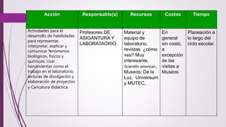 Acción Responsable(s) Recursos Costos Tiempo 
Actividades para el 
desarrollo de habilidades 
para representar, 
interpretar, explicar y 
comunicar fenómenos 
biológicos, físicos y 
químicos. Usar 
herramientas como el 
trabajo en el laboratorio, 
lecturas de divulgación y 
elaboración de proyectos 
y Caricatura didáctica. 
Profesores DE 
ASIGANTURA Y 
LABORATAORIO. 
Material y 
equipo de 
laboratorio, 
revistas ¿cómo 
ves? Muy 
interesante, 
Scientific american, 
Museos: De la 
Luz, Universum 
y MUTEC, 
En 
general 
sin costo, 
a 
excepción 
de las 
visitas a 
Museos. 
Planeación a 
lo largo del 
ciclo escolar. 
