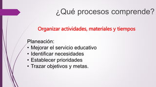 ¿Qué procesos comprende? 
Organizar actividades, materiales y tiempos 
Planeación: 
• Mejorar el servicio educativo 
• Identificar necesidades 
• Establecer prioridades 
• Trazar objetivos y metas. 
 