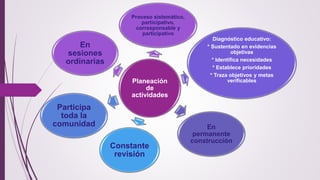 Proceso sistemático, 
participativo, 
corresponsable y 
participativo 
Planeación 
de 
actividades 
Diagnóstico educativo: 
* Sustentado en evidencias 
objetivas 
* Identifica necesidades 
* Establece prioridades 
* Traza objetivos y metas 
verificables 
En 
permanente 
construcción 
Constante 
revisión 
En 
sesiones 
ordinarias 
Participa 
toda la 
comunidad 
 