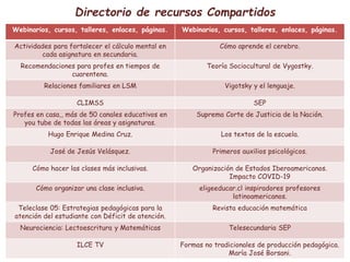 Directorio de recursos Compartidos
Webinarios, cursos, talleres, enlaces, páginas. Webinarios, cursos, talleres, enlaces, páginas.
Actividades para fortalecer el cálculo mental en
cada asignatura en secundaria.
Cómo aprende el cerebro.
Recomendaciones para profes en tiempos de
cuarentena.
Teoría Sociocultural de Vygostky.
Relaciones familiares en LSM Vigotsky y el lenguaje.
CLIMSS SEP
Profes en casa,, más de 50 canales educativos en
you tube de todas las áreas y asignaturas.
Suprema Corte de Justicia de la Nación.
Hugo Enrique Medina Cruz. Los textos de la escuela.
José de Jesús Velásquez. Primeros auxilios psicológicos.
Cómo hacer las clases más inclusivas. Organización de Estados Iberoamericanos.
Impacto COVID-19
Cómo organizar una clase inclusiva. eligeeducar.cl inspiradores profesores
latinoamericanos.
Teleclase 05: Estrategias pedagógicas para la
atención del estudiante con Déficit de atención.
Revista educación matemática
Neurociencia: Lectoescritura y Matemáticas Telesecundaria SEP
ILCE TV Formas no tradicionales de producción pedagógica.
María José Borsani.
 
