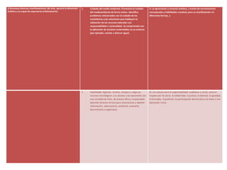 j) Reconoce diversas manifestaciones del arte, aprecia la dimensión
estética y es capaz de expresarse artísticamente.
1. Cuidado del medio ambiente. Promueve el cuidado
del medioambiente de forma activa. Identifica
problemas relacionados con el cuidado de los
ecosistemas y las soluciones que impliquen la
utilización de los recursos naturales con
responsabilidad y racionalidad. Se compromete con
la aplicación de acciones sustentables en su entorno
(por ejemplo, reciclar y ahorrar agua).
X. La apreciación y creación artística, a través de conocimientos
conceptuales y habilidades creativas para su manifestación en
diferentes formas, y
1. Habilidades digitales. Analiza, compara y elige los
recursos tecnológicos a su alcance y los aprovecha con
una variedad de fines, de manera ética y responsable.
Aprende diversas formas para comunicarse y obtener
información, seleccionarla, analizarla, evaluarla,
discriminarla y organizarla.
XI. Los valores para la responsabilidad ciudadana y social, como el
respeto por los otros, la solidaridad, la justicia, la libertad, la igualdad,
la honradez, la gratitud y la participación democrática con base a una
educación cívica.
 