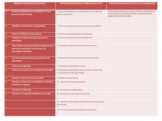 PRINCIPIOS PEDAGÓGICOS PLAN 2011 PRINCIPIOS PEDAGÓGICOS.APRENDIZAJESCLAVE PRINCIPIOS PEDAGÍGICOS NUEVA ESCUELAMEXICANA
1. Centrar la atención en los estudiantes y en sus
procesos de aprendizaje.
1. Poner al estudiantey su aprendizaje en el centro del
proceso educativo.
CONTINÚANVIGENTESLOS PRINCIPIOSDE APRENDIZAJES
CLAVE PARA EDUCACIÓNINTEGRAL.CONVIVENCIADE
AMBOS PLANESDE ESTUDIO.
1. Planificar para potenciar el aprendizaje. 2. Tener en cuentalos saberes previos del estudiante.
1. Generar ambientes de aprendizaje. 3. Ofrecer acompañamientoal aprendizaje.
1. Trabajar en colaboración para construir el
aprendizaje.
4. Conocer los intereses de los estudiantes.
1. Poner énfasis en el desarrollo de competencias, el
logro de los estándares curriculares y los
aprendizajes esperados.
5. Estimular la motivación intrínseca del alumno.
1. Usar materiales educativos para favorecer el
aprendizaje.
6. Reconocer la naturaleza social del conocimiento.
1. Evaluar para aprender. 7. Propiciar el aprendizaje situado.
1. Favorecer la inclusión para atender la diversidad. 8. Entender la evaluación como un proceso relacionado
con la planeación del aprendizaje.
1. Incorporar temas de relevancia social. 9. Modelar el aprendizaje.
1. Renovar el pacto entre el estudiante, el docente,
la familia y la escuela.
10. Valorar el aprendizaje informal.
1. Reorientar el liderazgo. 11. Promover la interdisciplina.
1. La tutoría y la asesoría académica a la escuela. 12. Favorecer la cultura del aprendizaje.
13. Apreciar la diversidad como fuente de riqueza para el
aprendizaje.
14. Usar la disciplina como apoyo al aprendizaje.
 