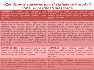 ¿Qué debemos considerar para el siguiente ciclo escolar?
FODA. GESTIÓN ESTRATÉGICA
FORTALEZAS. ¿Qué nos funcionó como
colectivo?¿Qué aportamos como colectivo en esta
contingencia?¿Qué capacidades tenemos como
colectivo?
DEBILIDADES. ¿Qué no nos funcionó como
colectivo? ¿Qué nos faltó como colectivo?¿Porqué
razón no se sumaron algunos alumnos y familias y que
podamos resolver?
Videos informativos, Asesorías, Clases en vivo,
Organización de horarios, Grupos de whats app,
Facebook, Página escolar, Reuniones de análisis,
Actividades y proyectos donde mostraban sus
habilidades y talentos, Formularios, algunos alumnos
trabajaron mejor en línea., Actividades familiares,
directorio de recursos, Acompañamiento pedagógico
entre iguales y el intercambio de materiales y
recursos con otros colectivos y secretarías, Diálogo
profesional, el apoyo de los equipos de USAER y de
Intérpretes.
No contar con los recursos para trabajar en línea,
Educación digital, Falta de motivación de algunos
estudiantes, Falta de claridad sobre la educación a
distancia, principalmente en el tema de evaluación
que fue el más polémico por darse a conocer al final y
no preverlo para hacer los ajustes correspondientes,
Autorregulación del trabajo escolar a distancia y
falta de supervisión desde el hogar por apatía o falta
de conocimiento sobre el manejo de los recursos
tecnológicos.
OPORTUNIDADES. ¿Qué podemos mejorar como
colectivo en cuanto a estrategias? ¿Cuáles son las
nuevas necesidades como colectivo, como escuela,
como modalidad de educación a distancia?
AMENAZAS. ¿Qué debemos ajustar? ¿Cómo
mantener a nuestros alumnos en nuestra escuela?
¿Cómo acercar a las familias ?¿Cómo identificar a
alumnos en riesgo no sólo académico, también
emocional?
Unificar los recursos y criterios para el trabajo
escolar a distancia. Cuenta institucional del personal
y del alumnado así como la unificación del trabajo en
los recursos que ofrece Google para la Educación.
Corresponsabilidad, Anticipar los criterios para el
trabajo a distancia y las de evaluación-valoración,
elaborar un formulario sobre el estado de salud del
personal.
 
