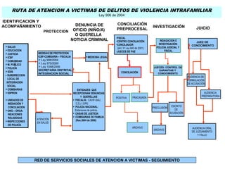 RUTA DE ATENCION A VICTIMAS DE DELITOS DE VIOLENCIA INTRAFAMILIAR
Ley 906 de 2004
IDENTIFICACION Y
ACOMPAÑAMIENTO INVESTIGACIÓN JUICIO
SALUD
EDUCACION
JUSTICIA
ICBF
COMUNIDAD
M. PÚBLICO
POLICÍA
SDIS
– SUBDIRECCION
LOCAL DE
INTEGRACION
SOCIAL
COMISARIAS
IDIPRON
UNIDADES DE
MEDIACIÓN Y
CONCILIACION
ONG – ORGA-
NIZACIONES
RELIGIOSAS
INSPECCIONES
DE POLICÍA
MEDIDAS DE PROTECCION
ICBF-COMISARIA – FISCALIA
 Ley 906/2004
 Ley 575/2000
 Ley 1098/2006
SECRETARIA DISTRITAL
INTEGRACION SOCIAL
ATENCIÓN
EN SALUD
DENUNCIA DE
OFICIO (NIÑO/A)
O QUERELLA
NOTICIA CRIMINAL
MEDICINA LEGAL
ENTIDADES QUE
RECEPCIONAN DENUNCIAS
Y QUERELLAS
 FISCALÍA: CAVIF-SAU,
C.S.J. (URI)
 POLICIA NACIONAL:
Estaciones de policía.
 CASAS DE JUSTICIA
 COMISARIAS DE FAMILIA
(Res.3604 de 2006)
CONCILIACIÓN
PREPROCESAL
•FISCAL
•CENTRO CONCILIACIÓN
•CONCILIADOR
(Art. 31 Ley 640 de 2001)
•JUECES DE PAZ
POSITIVA
CONCILIACIÓN
FRACASADA
ARCHIVO
INDAGACION E
INVESTIGACIÓN:
POLICIA JUDICIAL Y
FISCAL
PRECLUSIÓN
ESCRITO
DE
ACUSACIÓN
ARCHIVO
JUEZ DE
CONOCIMIENTO
AUDIENCIA DE
FORMULACIÓN
DE ACUSACIÓN
AUDIENCIA
PREPARATORIA
AUDIENCIA ORAL
DE JUZGAMIENTO
Y FALLO
RED DE SERVICIOS SOCIALES DE ATENCION A VICTIMAS - SEGUIMIENTO
PROTECCION
JUECES: CONTROL DE
GARANTIAS Y
CONOCIMIENTO
 