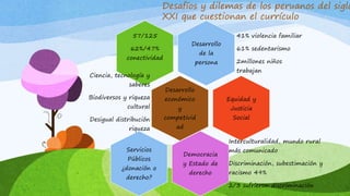 Desafíos y dilemas de los peruanos del siglo
XXI que cuestionan el currículo
Desarrollo
de la
persona
41% violencia familiar
61% sedentarismo
2millones niños
trabajan
57/125
62%/47%
conectividad
Desarrollo
económico
y
competivid
ad
Ciencia, tecnología y
saberes
Biodiversos y riqueza
cultural
Desigual distribución
riqueza
Equidad y
Justicia
Social
Democracia
y Estado de
derecho
Interculturalidad, mundo rural
más comunicado
Discriminación, subestimación y
racismo 49%
2/3 sufrieron discriminación
Servicios
Públicos
¿donación o
derecho?
 
