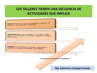 LOS TALLERES TIENEN UNA SECUENCIA DE
ACTIVIDADES QUE IMPLICA
EL PROCESO DE EVALUACION ES PERMANENTE
Mg. Katherine Carbajal Cornejo
 