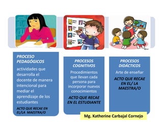 PROCESO
PEDAGÓGICOS
actividades que
desarrolla el
docente de manera
intencional para
mediar el
aprendizaje de los
estudiantes
ACTO QUE RECAE EN
EL/LA MAESTRA/O
PROCESOS
COGNITIVOS
Procedimientos
que llevan cada
persona para
incorporar nuevos
conocimientos
ACTO QUE RECAE
EN EL ESTUDIANTE
PROCESOS
DIDÁCTICOS
Arte de enseñar
ACTO QUE RECAE
EN EL/ LA
MAESTRA/O
Mg. Katherine Carbajal Cornejo
 