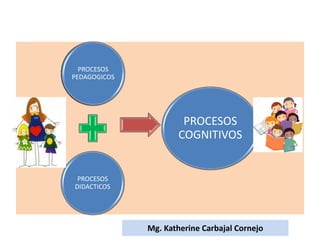 PROCESOS
PEDAGOGICOS
PROCESOS
DIDACTICOS
PROCESOS
COGNITIVOS
PROCESOS
PEDAGOGICOS
Mg. Katherine Carbajal Cornejo
 