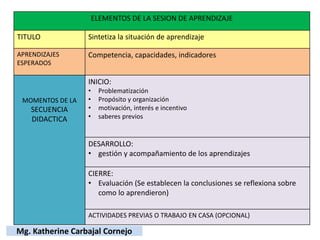 ELEMENTOS DE LA SESION DE APRENDIZAJE
TITULO Sintetiza la situación de aprendizaje
APRENDIZAJES
ESPERADOS
Competencia, capacidades, indicadores
MOMENTOS DE LA
SECUENCIA
DIDACTICA
INICIO:
• Problematización
• Propósito y organización
• motivación, interés e incentivo
• saberes previos
DESARROLLO:
• gestión y acompañamiento de los aprendizajes
CIERRE:
• Evaluación (Se establecen la conclusiones se reflexiona sobre
como lo aprendieron)
ACTIVIDADES PREVIAS O TRABAJO EN CASA (OPCIONAL)
Mg. Katherine Carbajal Cornejo
 