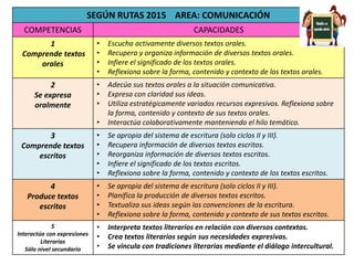 SEGÚN RUTAS 2015 AREA: COMUNICACIÓN
COMPETENCIAS CAPACIDADES
1
Comprende textos
orales
• Escucha activamente diversos textos orales.
• Recupera y organiza información de diversos textos orales.
• Infiere el significado de los textos orales.
• Reflexiona sobre la forma, contenido y contexto de los textos orales.
2
Se expresa
oralmente
• Adecúa sus textos orales a la situación comunicativa.
• Expresa con claridad sus ideas.
• Utiliza estratégicamente variados recursos expresivos. Reflexiona sobre
la forma, contenido y contexto de sus textos orales.
• Interactúa colaborativamente manteniendo el hilo temático.
3
Comprende textos
escritos
• Se apropia del sistema de escritura (solo ciclos II y III).
• Recupera información de diversos textos escritos.
• Reorganiza información de diversos textos escritos.
• Infiere el significado de los textos escritos.
• Reflexiona sobre la forma, contenido y contexto de los textos escritos.
4
Produce textos
escritos
• Se apropia del sistema de escritura (solo ciclos II y III).
• Planifica la producción de diversos textos escritos.
• Textualiza sus ideas según las convenciones de la escritura.
• Reflexiona sobre la forma, contenido y contexto de sus textos escritos.
5
Interactúa con expresiones
Literarias
Sólo nivel secundario
• Interpreta textos literarios en relación con diversos contextos.
• Crea textos literarios según sus necesidades expresivas.
• Se vincula con tradiciones literarias mediante el diálogo intercultural.
 