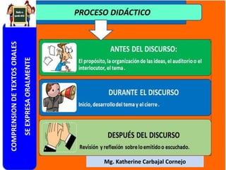 PROCESO DIDÁCTICOCOMPRENSIONDETEXTOSORALES
SEEXPRESAORALMENTE
Mg. Katherine Carbajal Cornejo
 